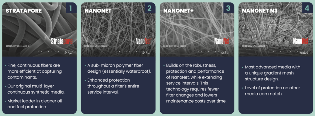 Atmus Filtration Innovations
offering increasing efficiency, capacity and packaging optionality (Moving L to R)  

